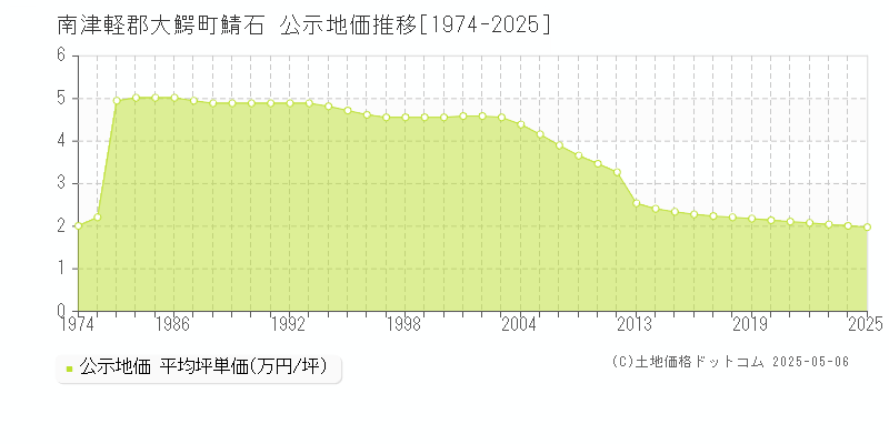鯖石(南津軽郡大鰐町)の公示地価推移グラフ(坪単価)[1974-2025年]
