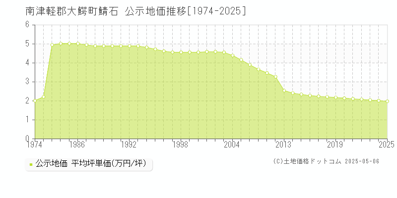 南津軽郡大鰐町鯖石の地価公示推移グラフ 