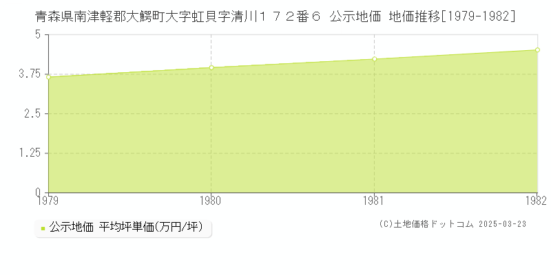 青森県南津軽郡大鰐町大字虹貝字清川１７２番６ 公示地価 地価推移[1979-1982]