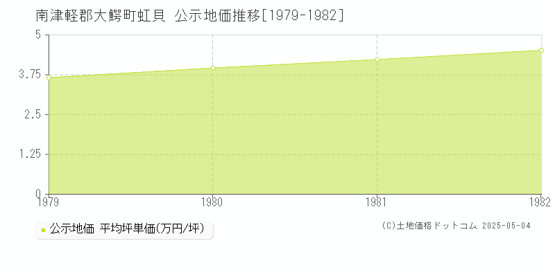 虹貝(南津軽郡大鰐町)の公示地価推移グラフ(坪単価)[1979-1982年]