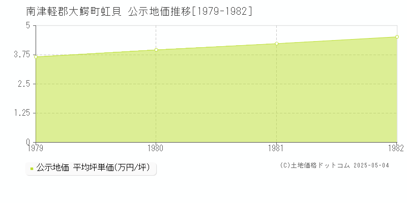 南津軽郡大鰐町虹貝の地価公示推移グラフ 