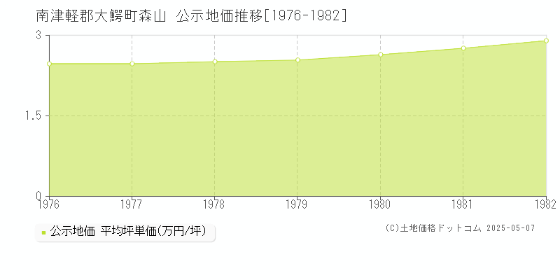 森山(南津軽郡大鰐町)の公示地価推移グラフ(坪単価)[1976-1982年]