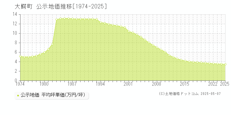 大鰐町(青森県)の公示地価推移グラフ(坪単価)[1974-2025年]