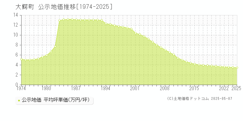 南津軽郡大鰐町の地価公示推移グラフ 