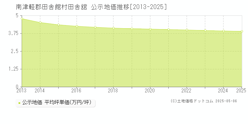 田舎舘(南津軽郡田舎館村)の公示地価推移グラフ(坪単価)[2013-2025年]