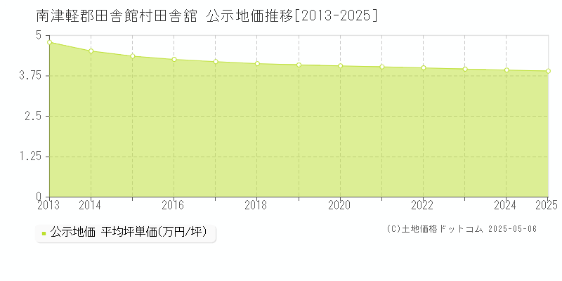 南津軽郡田舎館村田舎舘の地価公示推移グラフ 