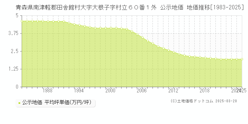 青森県南津軽郡田舎館村大字大根子字村立６０番１外 公示地価 地価推移[1983-2025]
