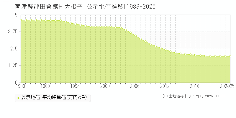 大根子(南津軽郡田舎館村)の公示地価推移グラフ(坪単価)[1983-2025年]