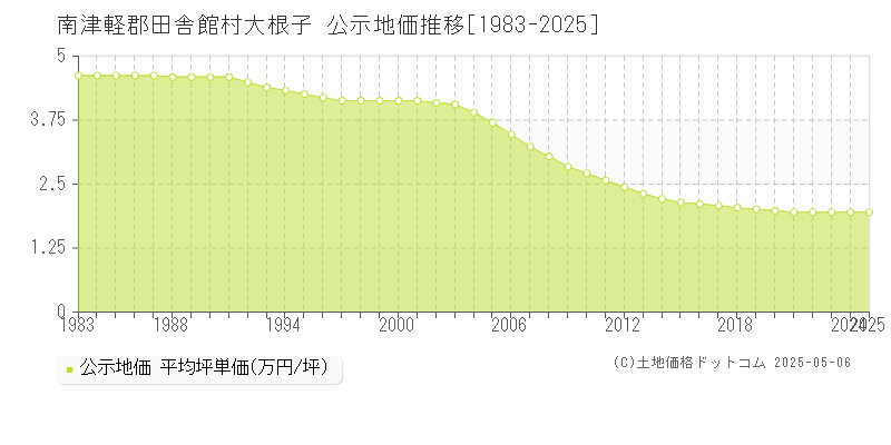 南津軽郡田舎館村大根子の地価公示推移グラフ 