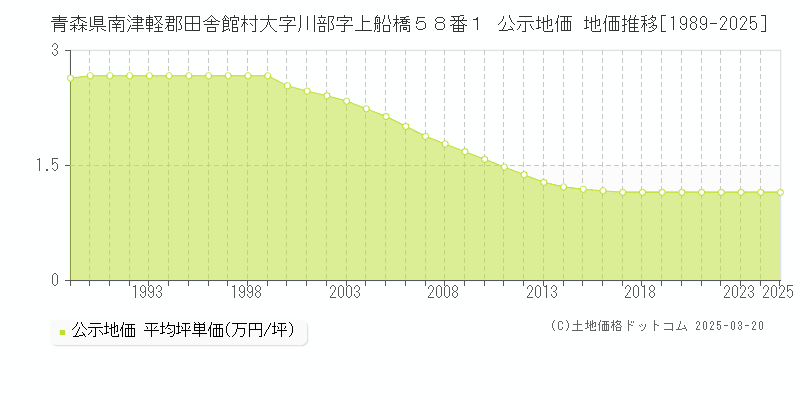 青森県南津軽郡田舎館村大字川部字上船橋５８番１ 公示地価 地価推移[1989-2025]