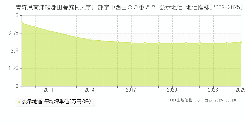 青森県南津軽郡田舎館村大字川部字中西田３０番６８ 公示地価 地価推移[2009-2025]