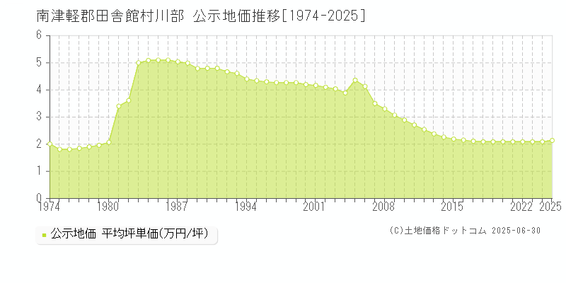 川部(南津軽郡田舎館村)の公示地価推移グラフ(坪単価)[1974-2025年]