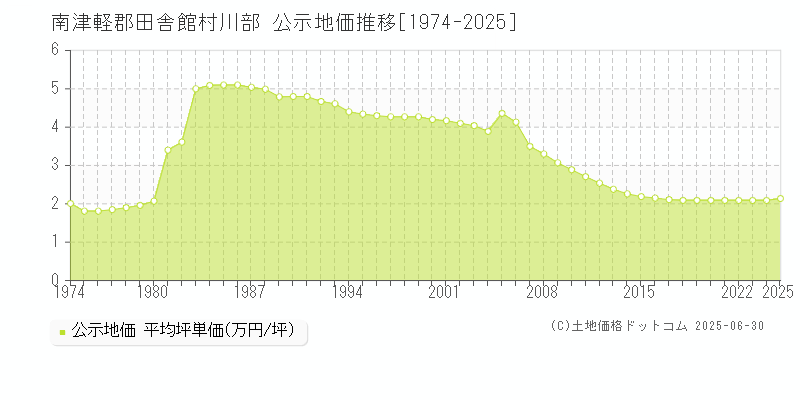 南津軽郡田舎館村川部の地価公示推移グラフ 