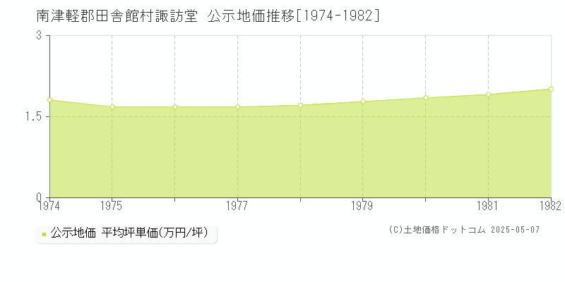 諏訪堂(南津軽郡田舎館村)の公示地価推移グラフ(坪単価)[1974-1982年]