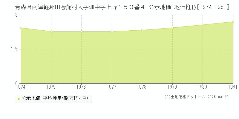 青森県南津軽郡田舎館村大字畑中字上野１５３番４ 公示地価 地価推移[1974-1981]