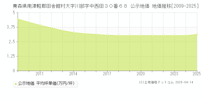 青森県南津軽郡田舎館村大字川部字中西田３０番６８ 公示地価 地価推移[2009-2025]
