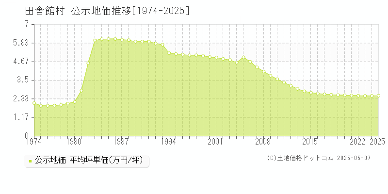 田舎館村(青森県)の公示地価推移グラフ(坪単価)[1974-2025年]