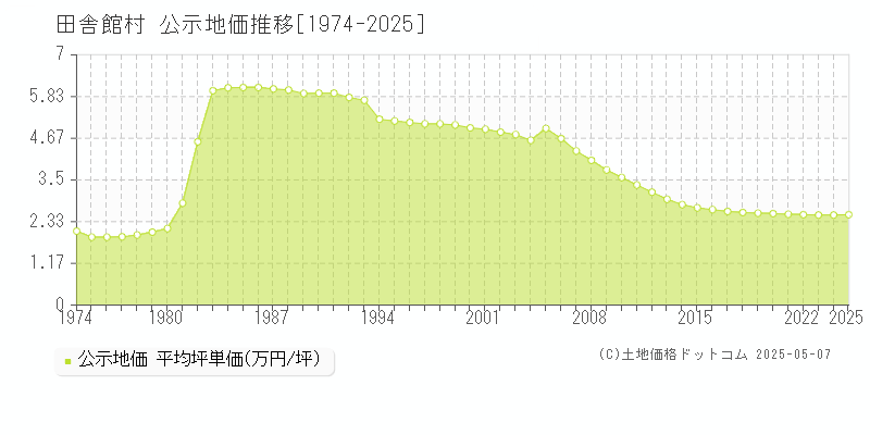 南津軽郡田舎館村の地価公示推移グラフ 