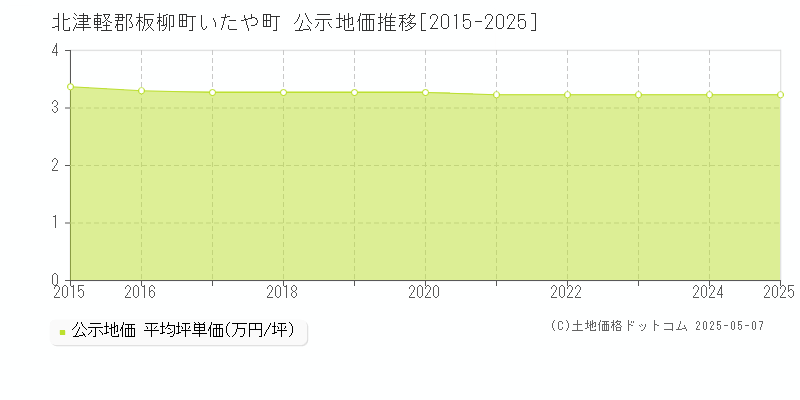 いたや町(北津軽郡板柳町)の公示地価推移グラフ(坪単価)[2015-2025年]