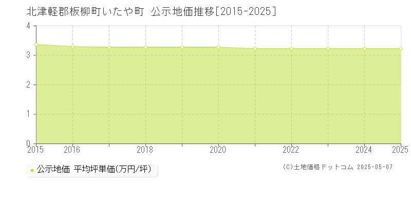 北津軽郡板柳町いたや町の地価公示推移グラフ 