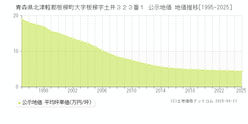 青森県北津軽郡板柳町大字板柳字土井３２３番１ 公示地価 地価推移[1995-2025]