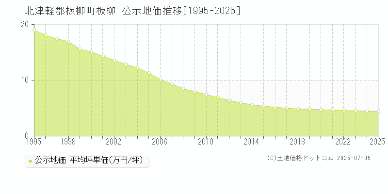 板柳(北津軽郡板柳町)の公示地価推移グラフ(坪単価)[1995-2025年]