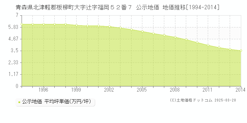 青森県北津軽郡板柳町大字辻字福岡５２番７ 公示地価 地価推移[1994-2014]