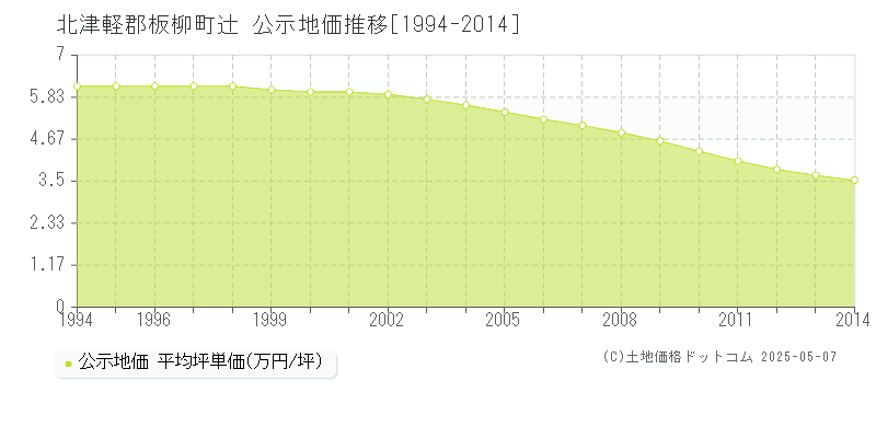 辻(北津軽郡板柳町)の公示地価推移グラフ(坪単価)[1994-2014年]