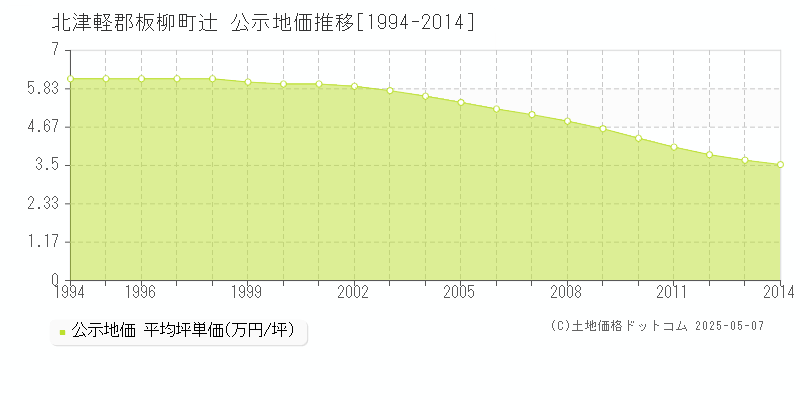 北津軽郡板柳町辻の地価公示推移グラフ 