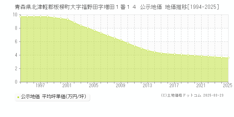 青森県北津軽郡板柳町大字福野田字増田１番１４ 公示地価 地価推移[1994-2025]
