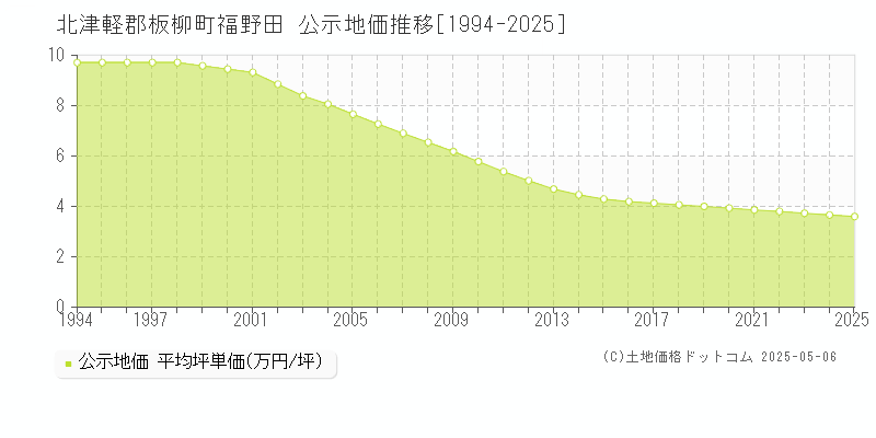 福野田(北津軽郡板柳町)の公示地価推移グラフ(坪単価)[1994-2025年]