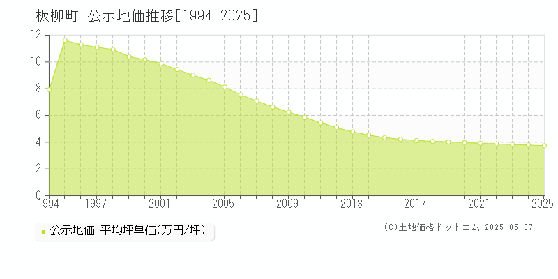 板柳町(青森県)の公示地価推移グラフ(坪単価)[1994-2025年]
