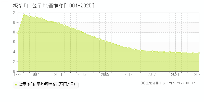 北津軽郡板柳町全域の地価公示推移グラフ 