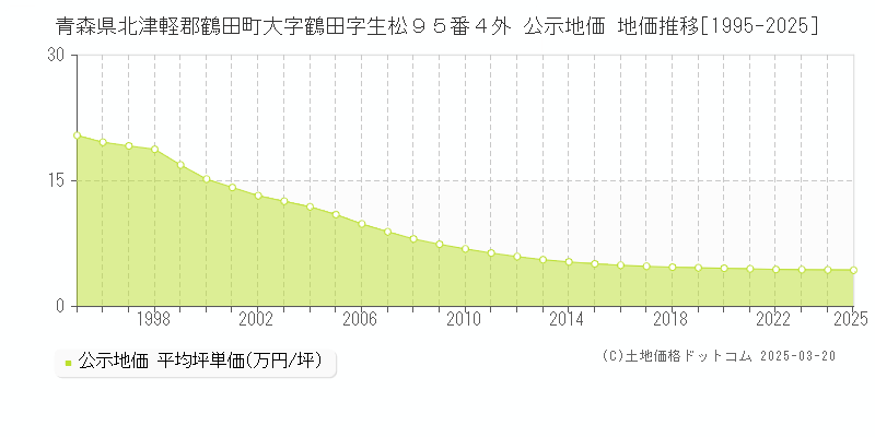 青森県北津軽郡鶴田町大字鶴田字生松９５番４外 公示地価 地価推移[1995-2025]
