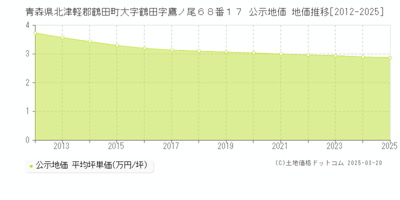 青森県北津軽郡鶴田町大字鶴田字鷹ノ尾６８番１７ 公示地価 地価推移[2012-2025]