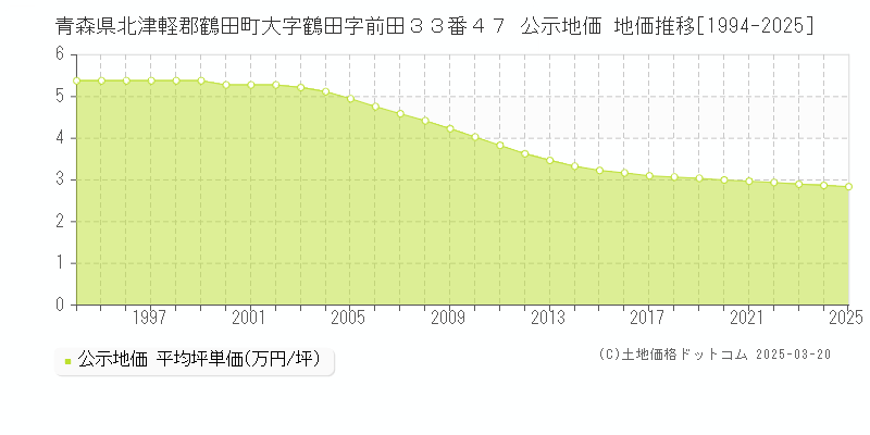 青森県北津軽郡鶴田町大字鶴田字前田３３番４７ 公示地価 地価推移[1994-2025]