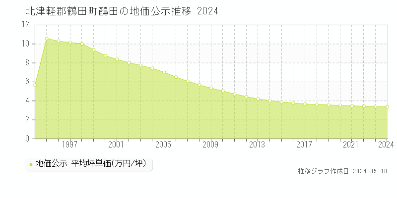 北津軽郡鶴田町鶴田の地価公示推移グラフ 