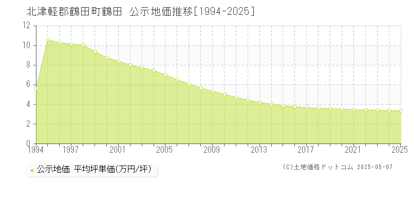 鶴田(北津軽郡鶴田町)の公示地価推移グラフ(坪単価)[1994-2025年]