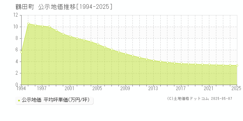 鶴田町(青森県)の公示地価推移グラフ(坪単価)[1994-2025年]