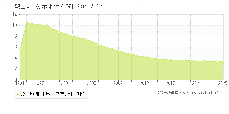 北津軽郡鶴田町全域の地価公示推移グラフ 