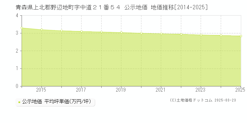 青森県上北郡野辺地町字中道２１番５４ 公示地価 地価推移[2014-2025]