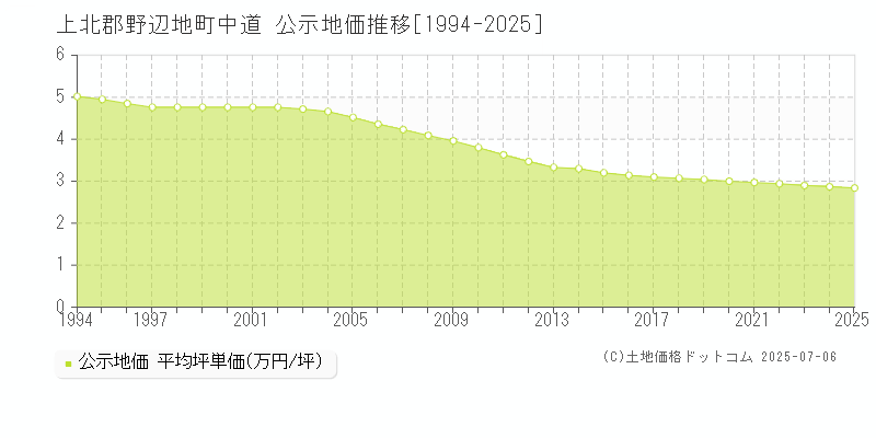 上北郡野辺地町中道の地価公示推移グラフ 