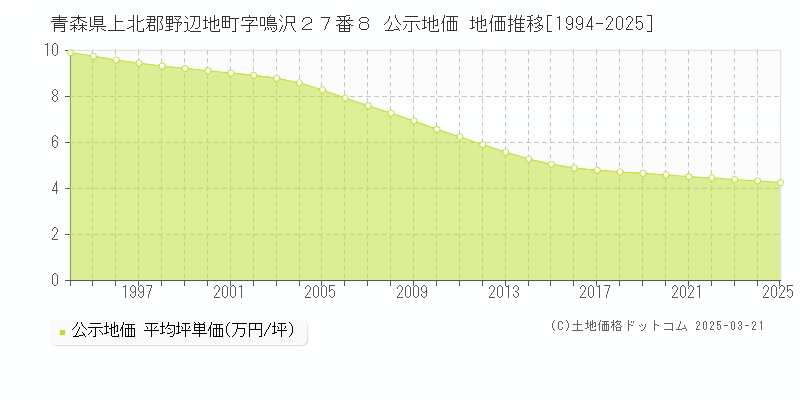 青森県上北郡野辺地町字鳴沢２７番８ 公示地価 地価推移[1994-2025]