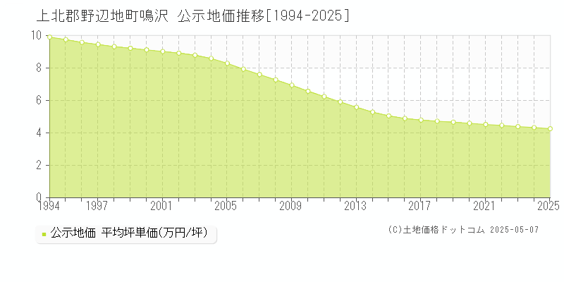 鳴沢(上北郡野辺地町)の公示地価推移グラフ(坪単価)[1994-2025年]