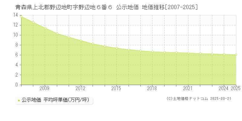 青森県上北郡野辺地町字野辺地６番６ 公示地価 地価推移[2007-2025]