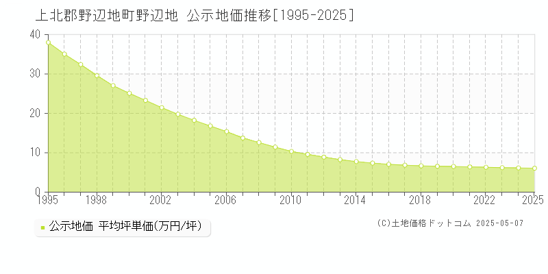 野辺地(上北郡野辺地町)の公示地価推移グラフ(坪単価)[1995-2025年]