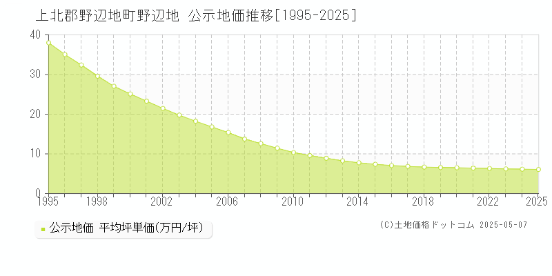 上北郡野辺地町野辺地の地価公示推移グラフ 