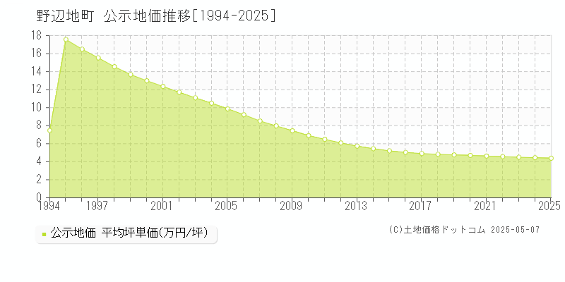 野辺地町(青森県)の公示地価推移グラフ(坪単価)[1994-2025年]