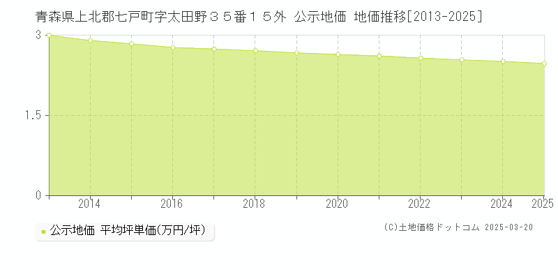 青森県上北郡七戸町字太田野３５番１５外 公示地価 地価推移[2013-2025]