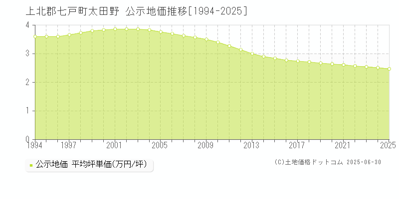 太田野(上北郡七戸町)の公示地価推移グラフ(坪単価)[1994-2025年]